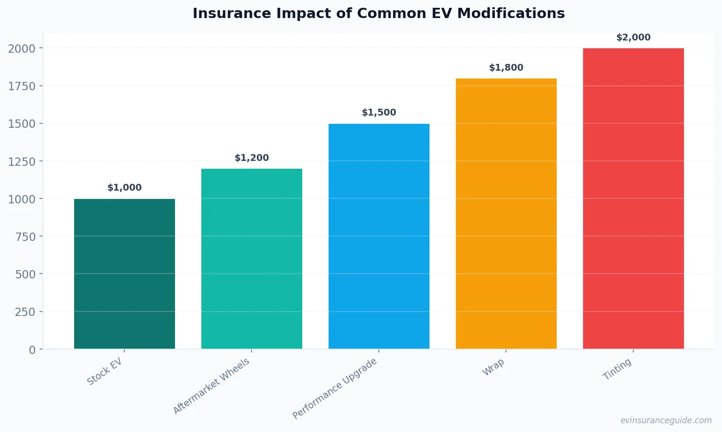 Insurance Impact of Common EV Modifications
