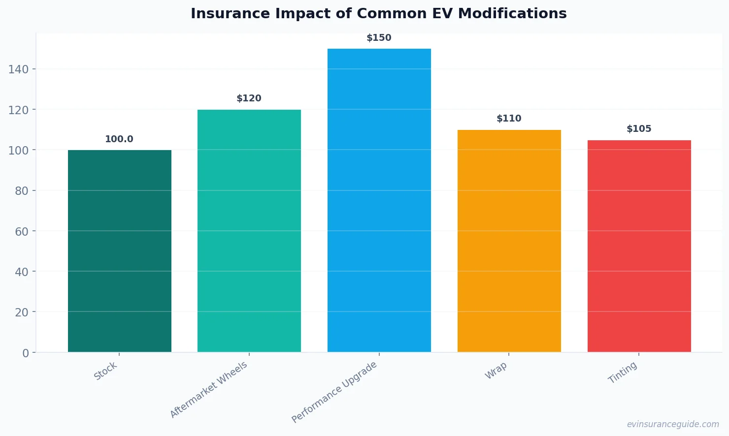Insurance Impact of Common EV Modifications