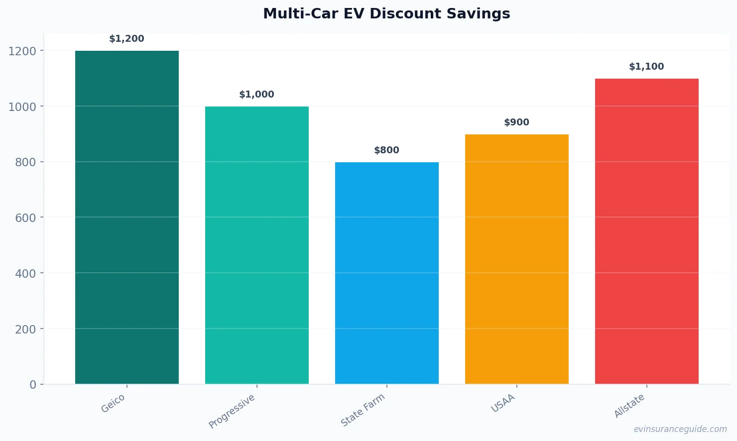 Multi-Car EV Discount Savings