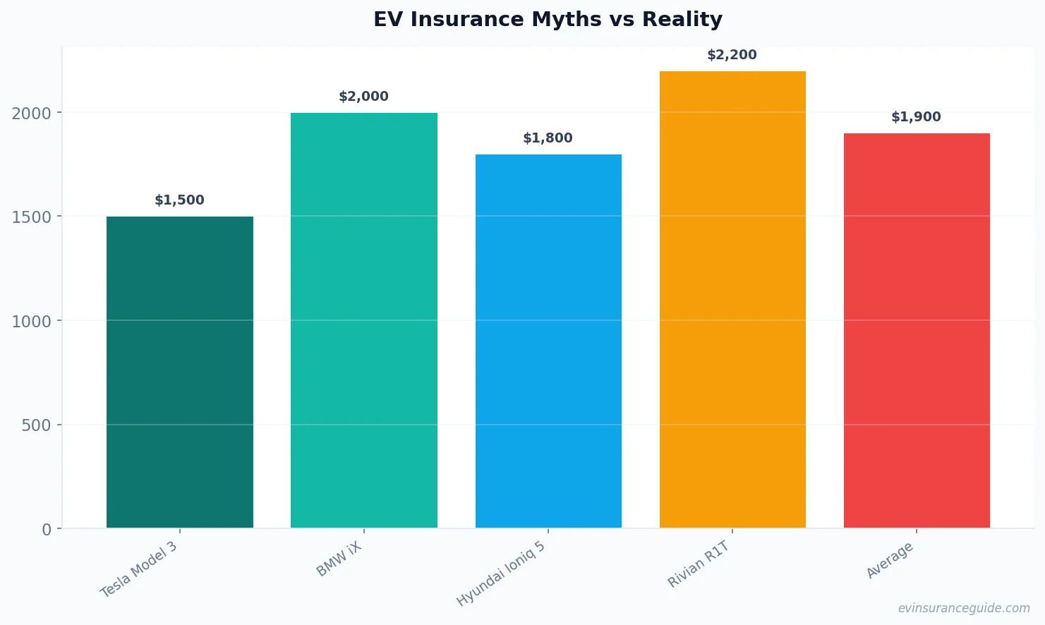 EV Insurance Myths vs Reality
