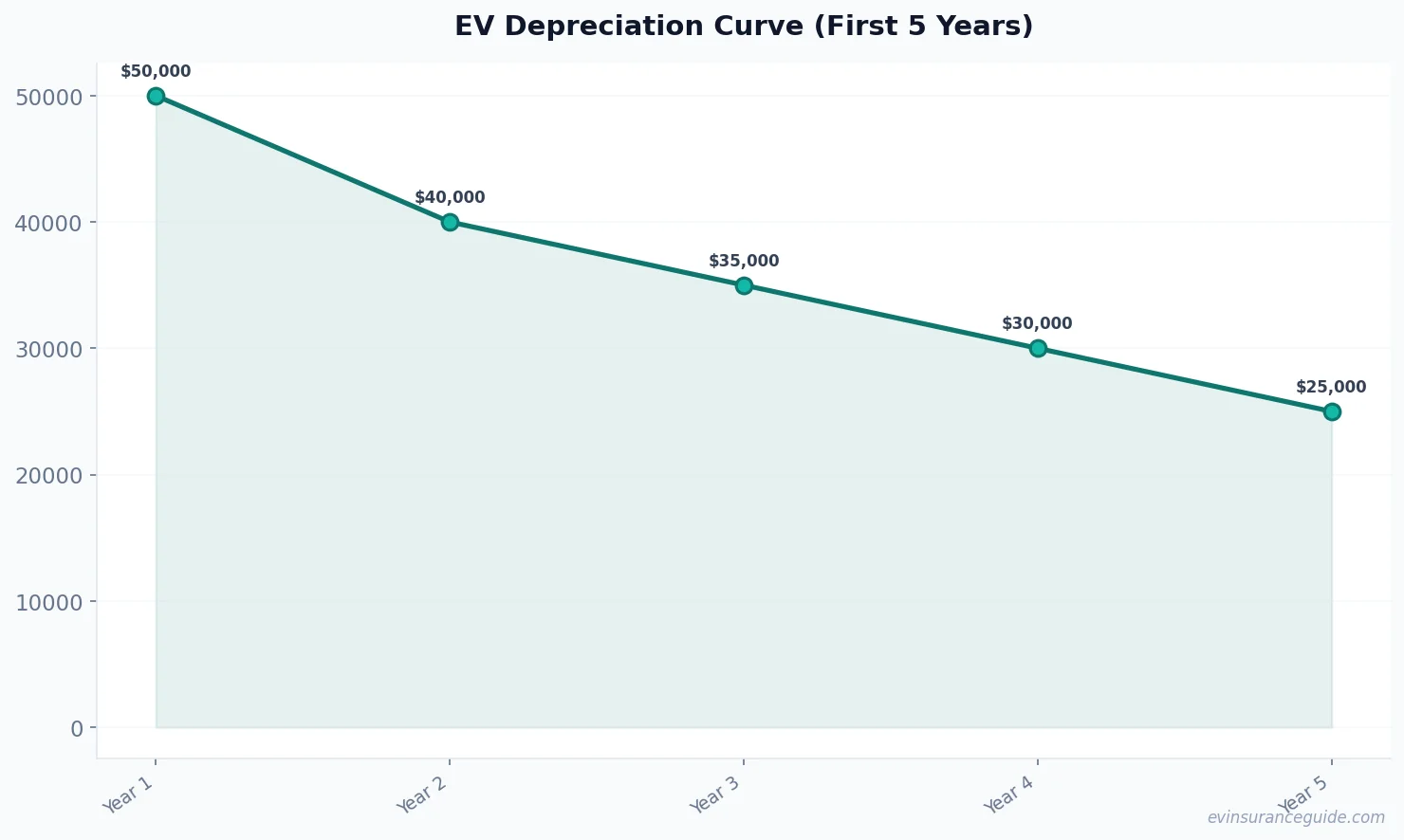 EV Depreciation Curve (First 5 Years)