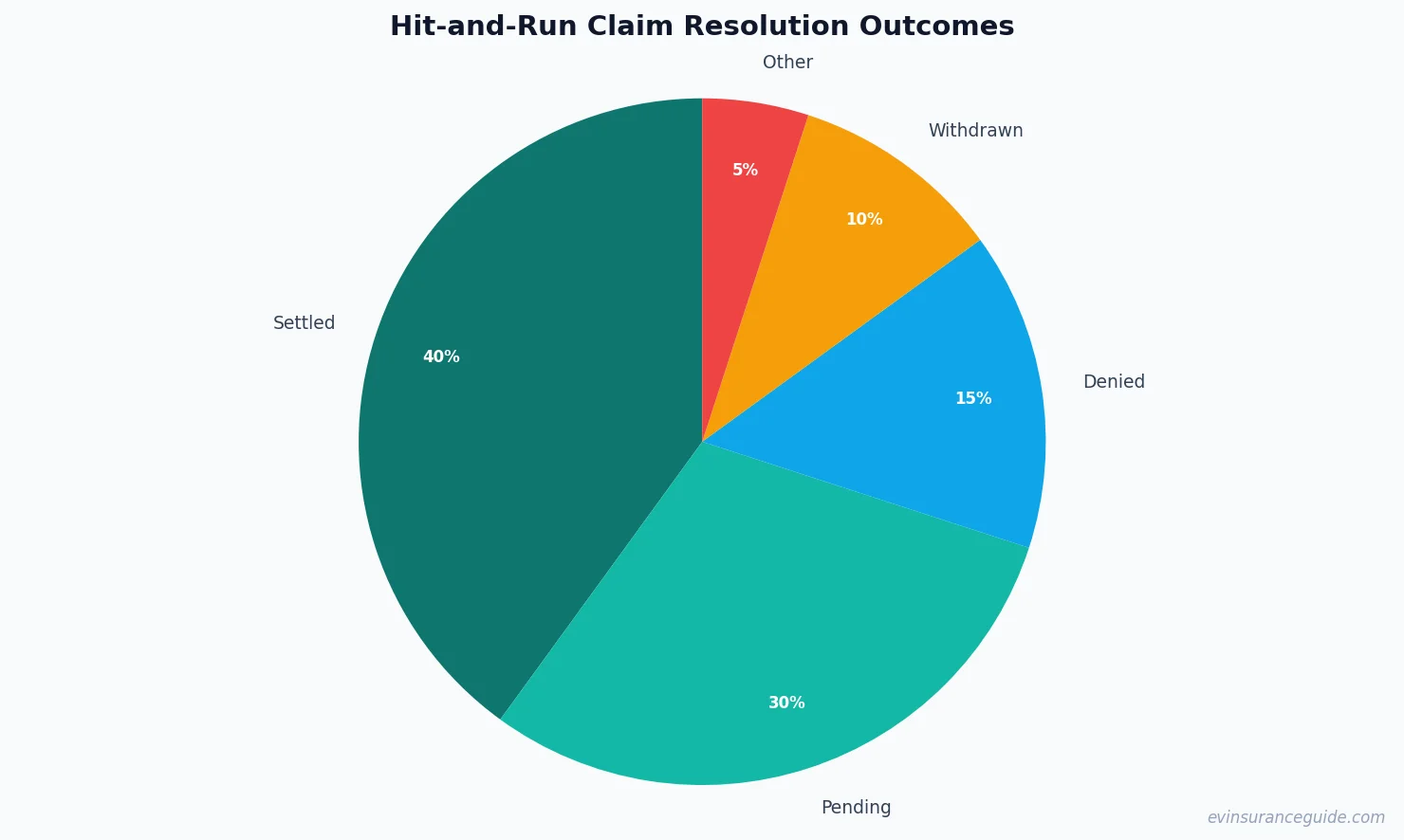 Hit-and-Run Claim Resolution Outcomes
