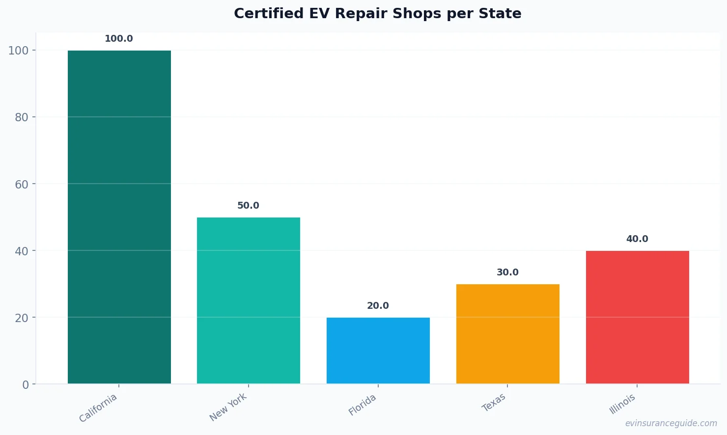 Certified EV Repair Shops per State