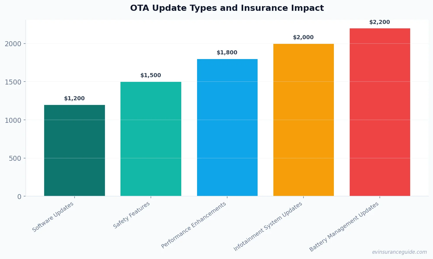 OTA Update Types and Insurance Impact