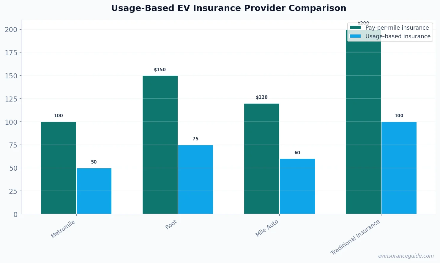Usage-Based EV Insurance Provider Comparison