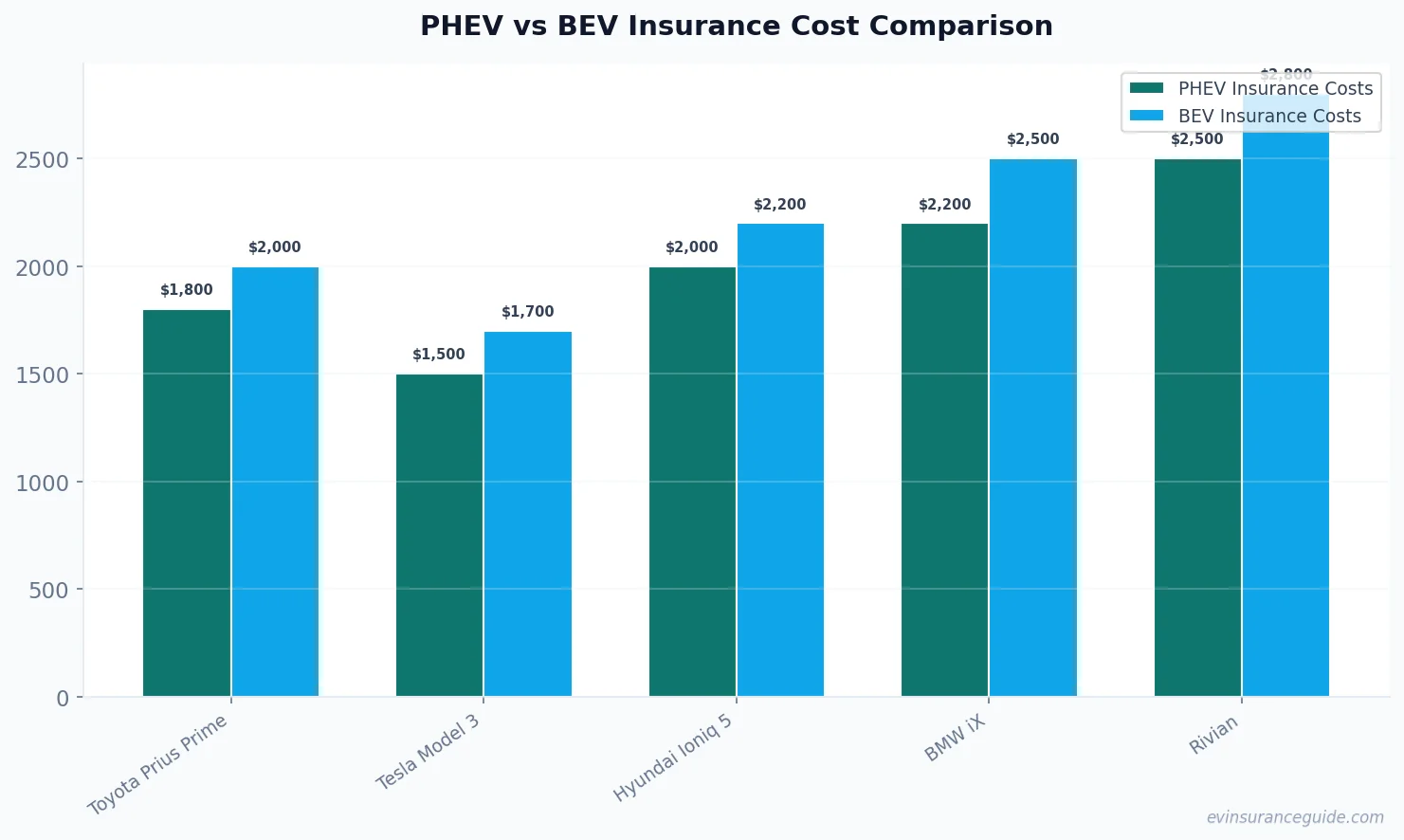 PHEV vs BEV Insurance Cost Comparison