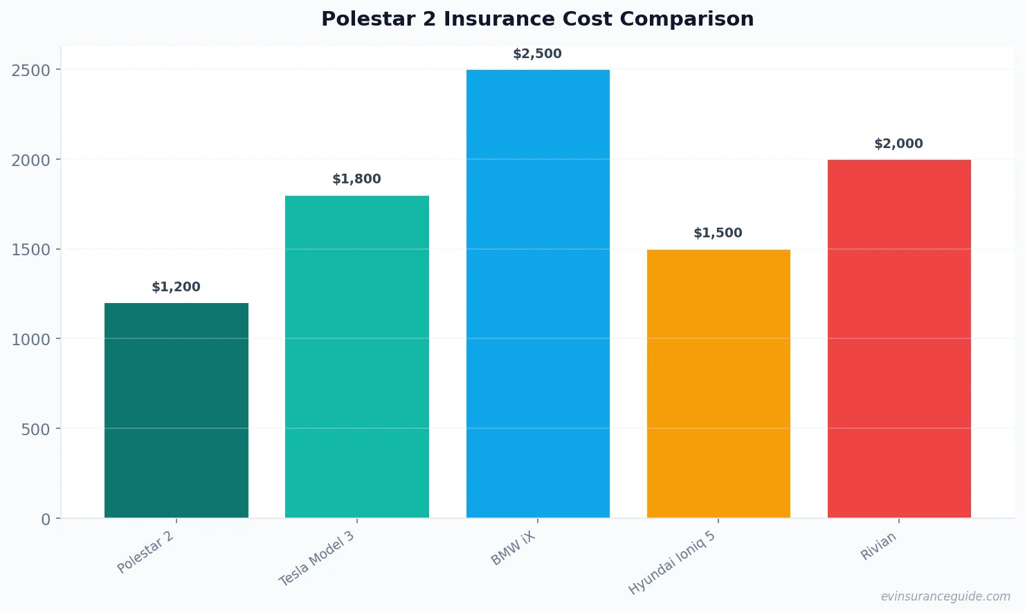 Polestar 2 Insurance Cost Comparison