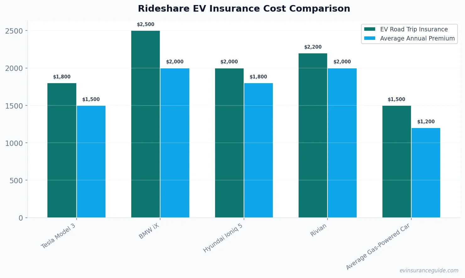 Rideshare EV Insurance Cost Comparison