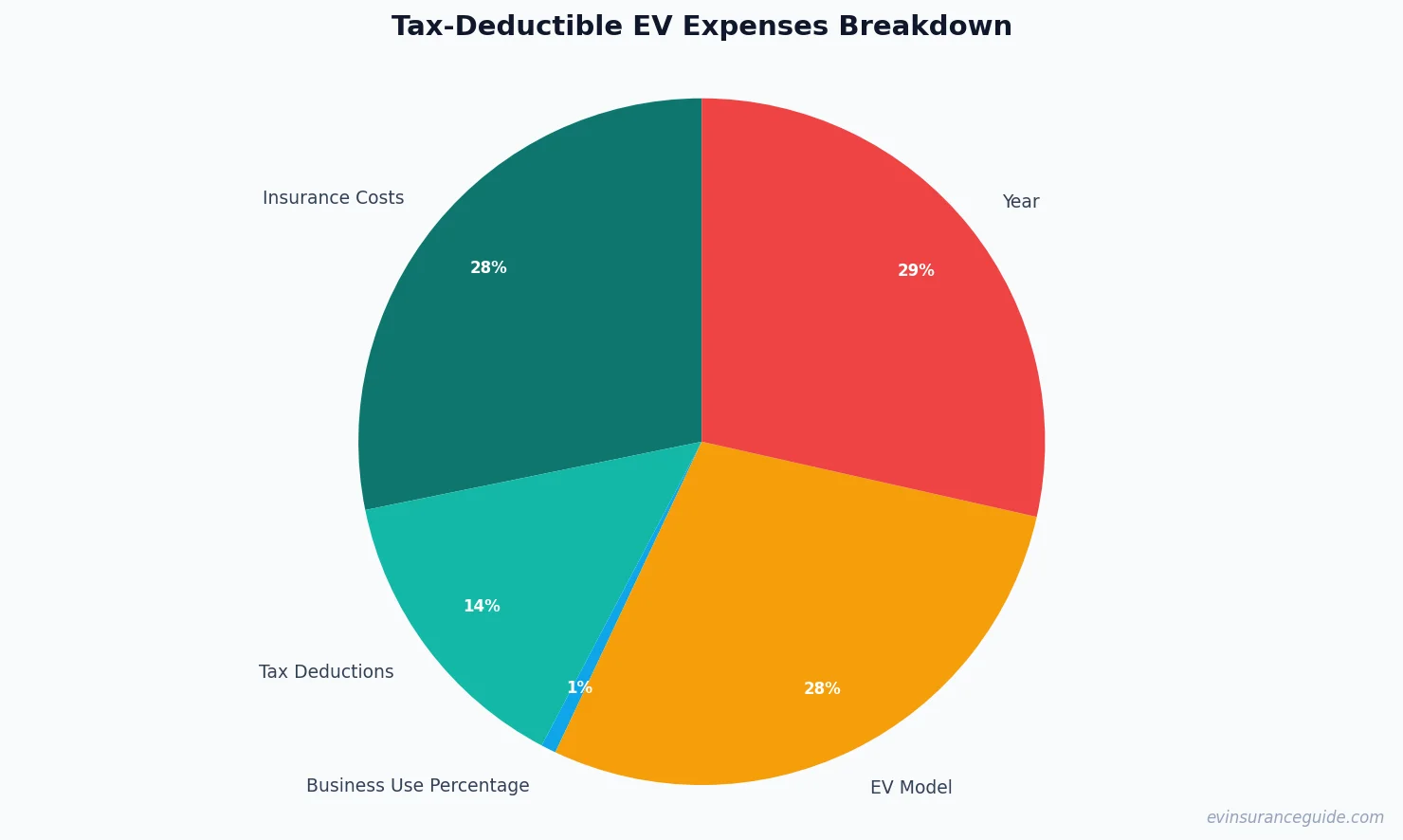 Tax-Deductible EV Expenses Breakdown