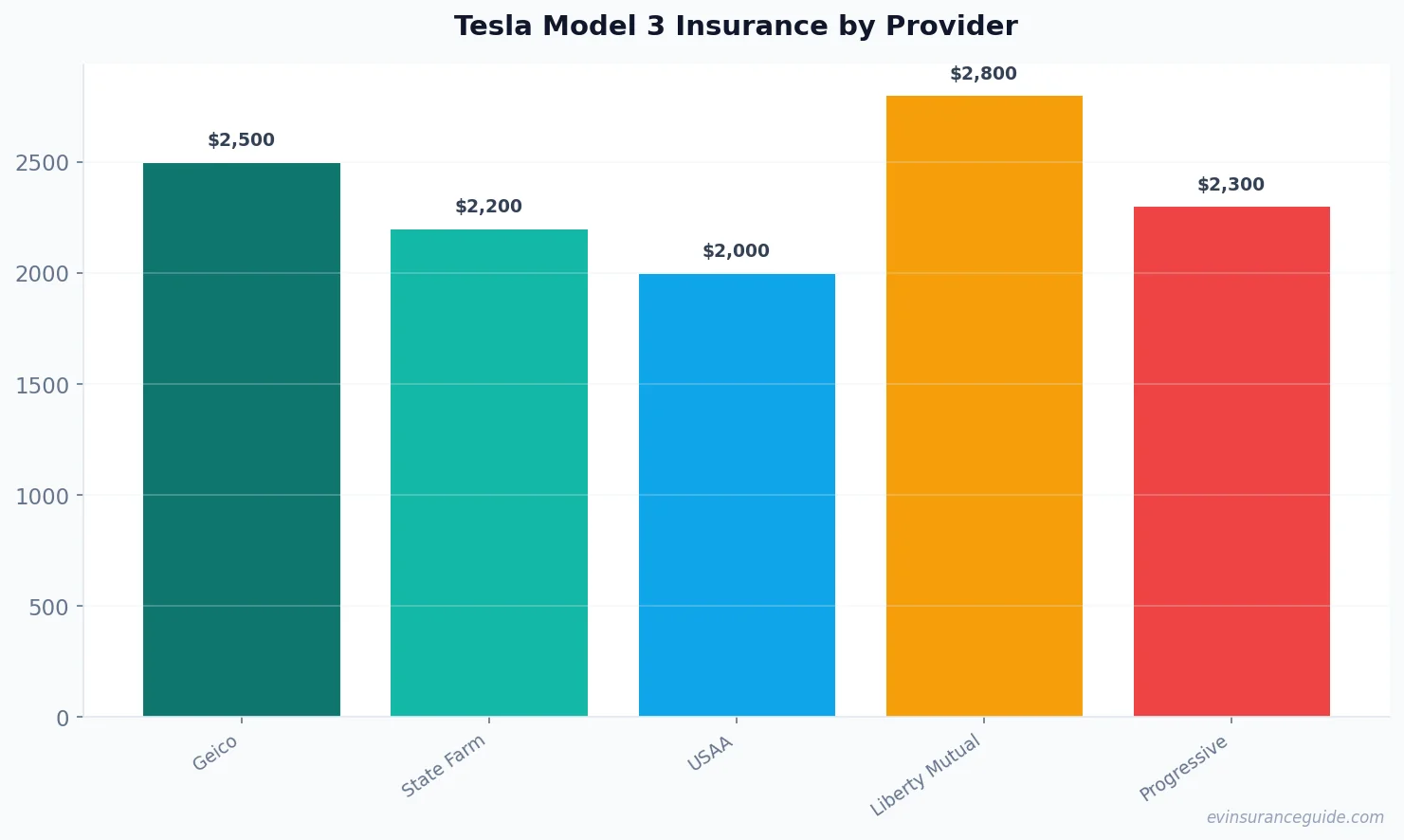 Tesla Model 3 Insurance by Provider
