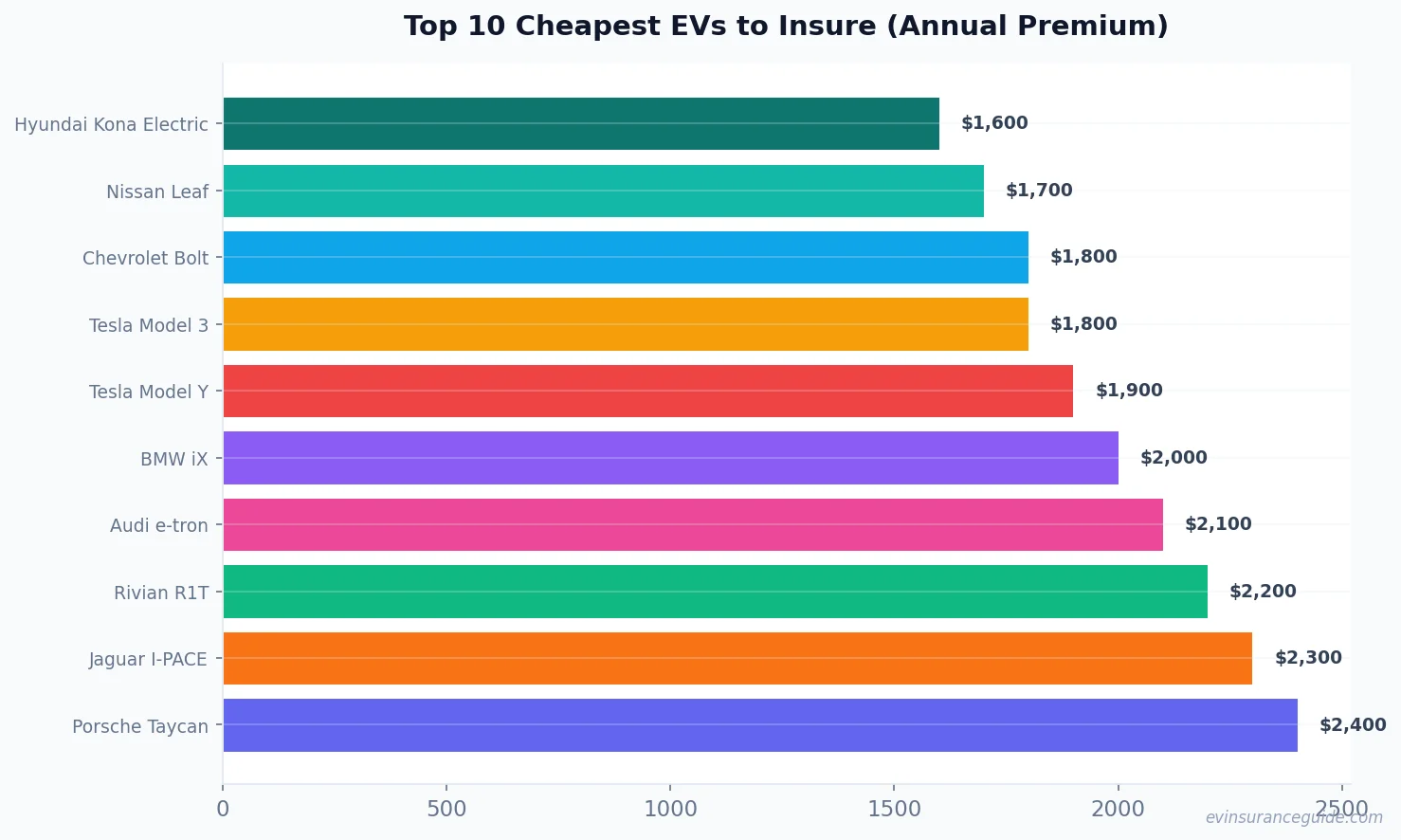 Top 10 Cheapest EVs to Insure (Annual Premium)