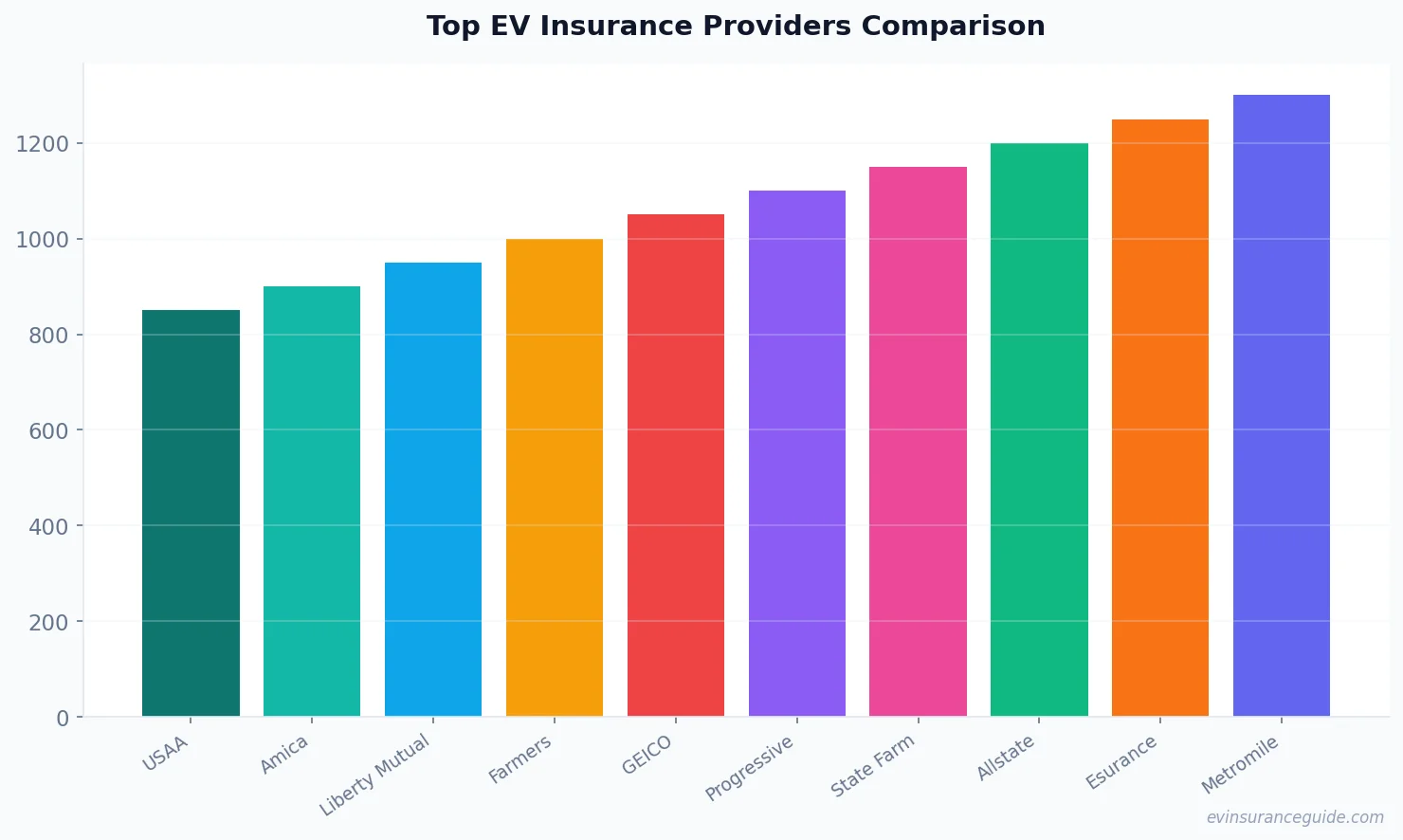 Top EV Insurance Providers Comparison
