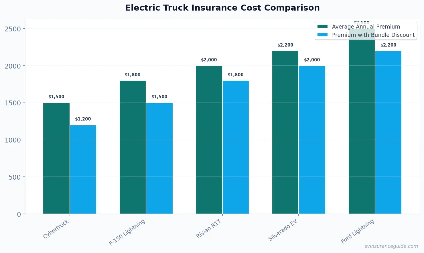 Electric Truck Insurance Cost Comparison