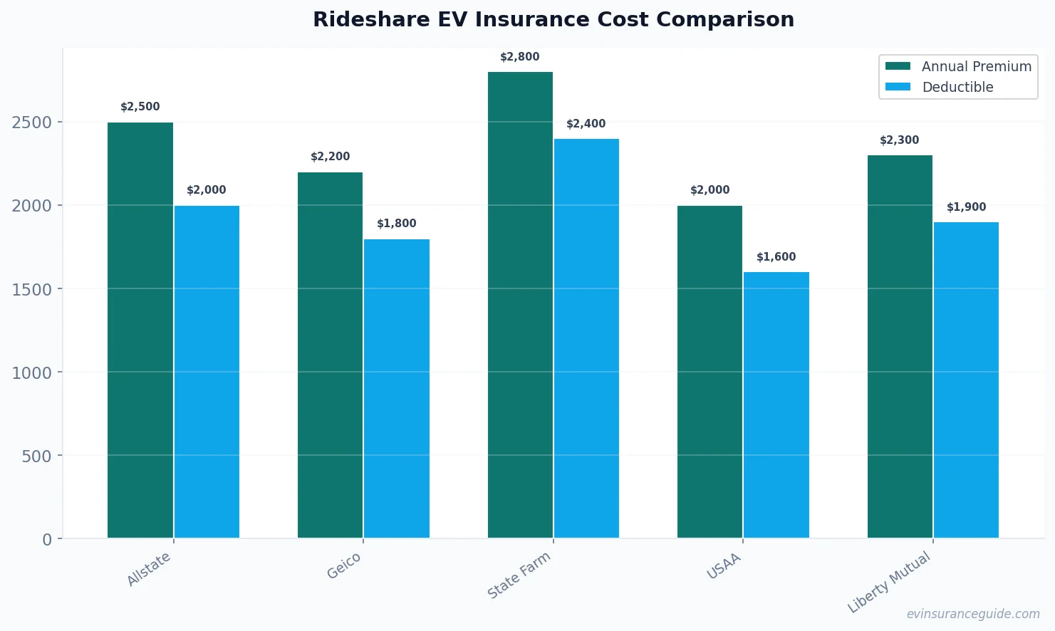 Rideshare EV Insurance Cost Comparison