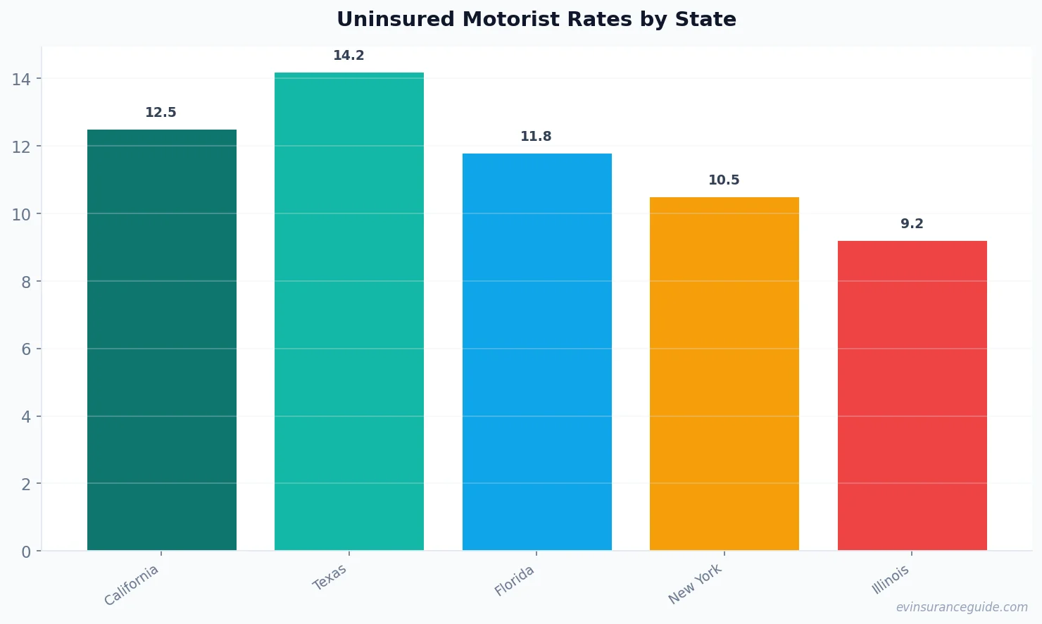 Uninsured Motorist Rates by State