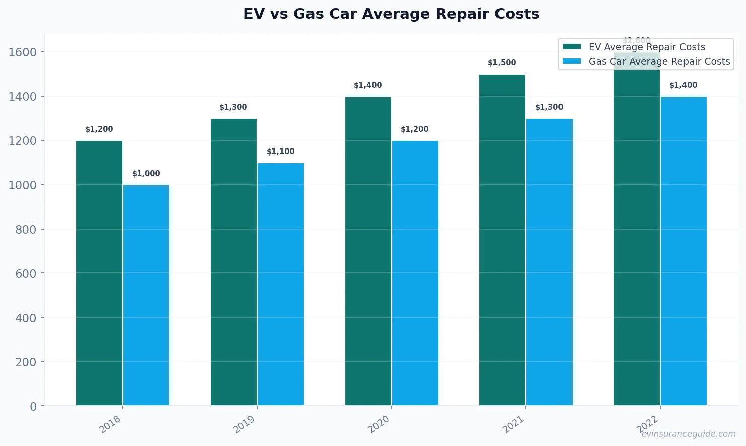 EV vs Gas Car Average Repair Costs