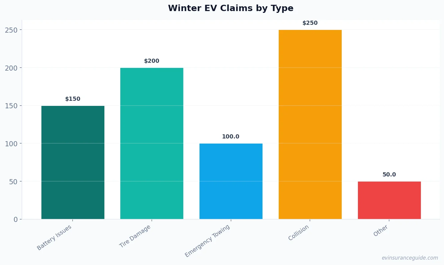 Winter EV Claims by Type