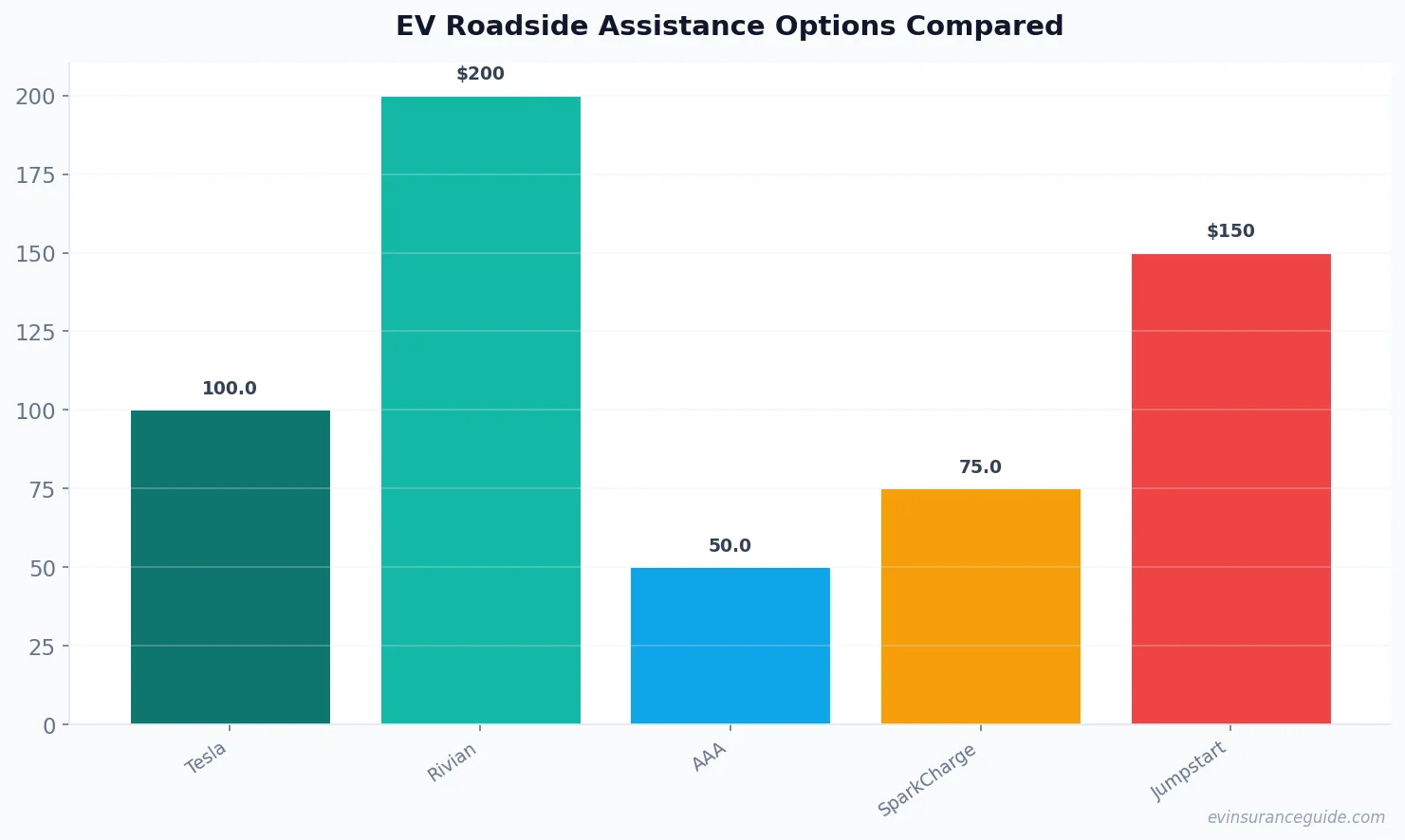 EV Roadside Assistance Options Compared