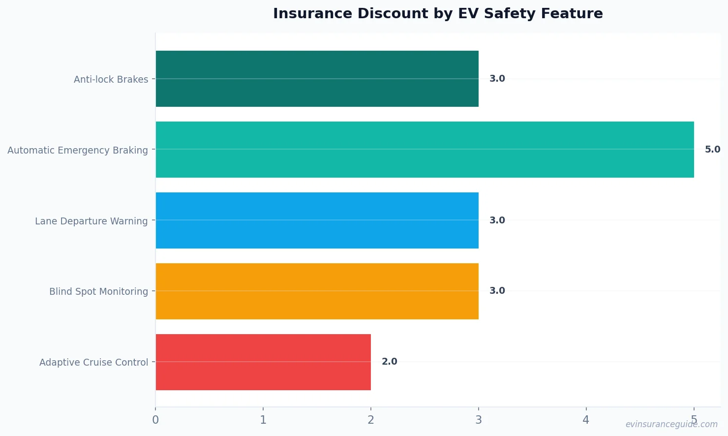 Insurance Discount by EV Safety Feature