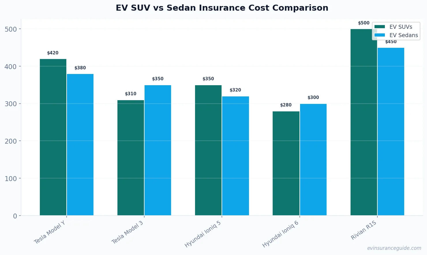 EV SUV vs Sedan Insurance Cost Comparison