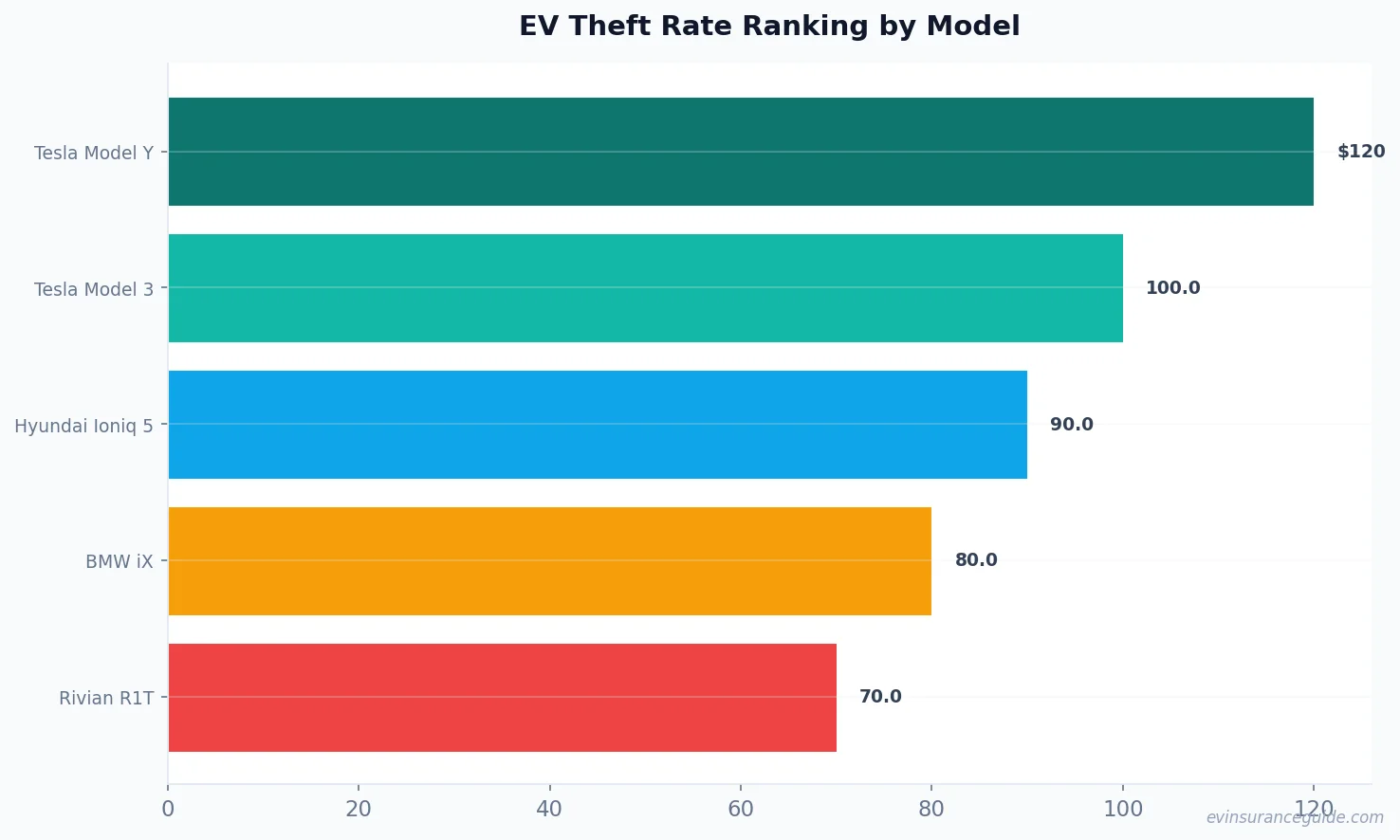 EV Theft Rate Ranking by Model