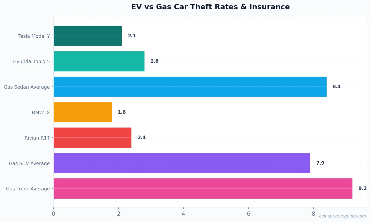 EV vs Gas Car Theft Rates & Insurance