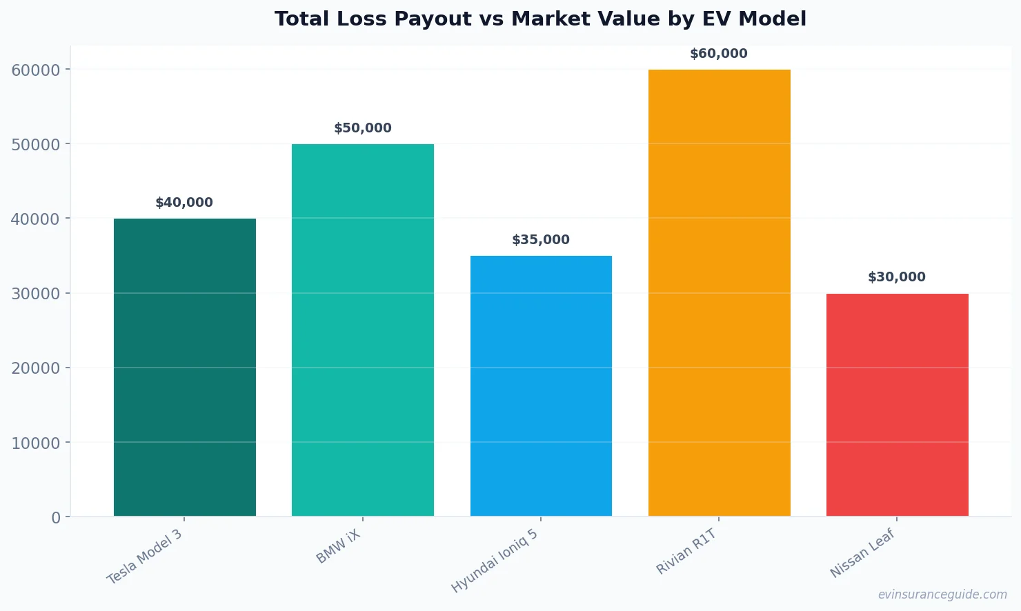 Total Loss Payout vs Market Value by EV Model