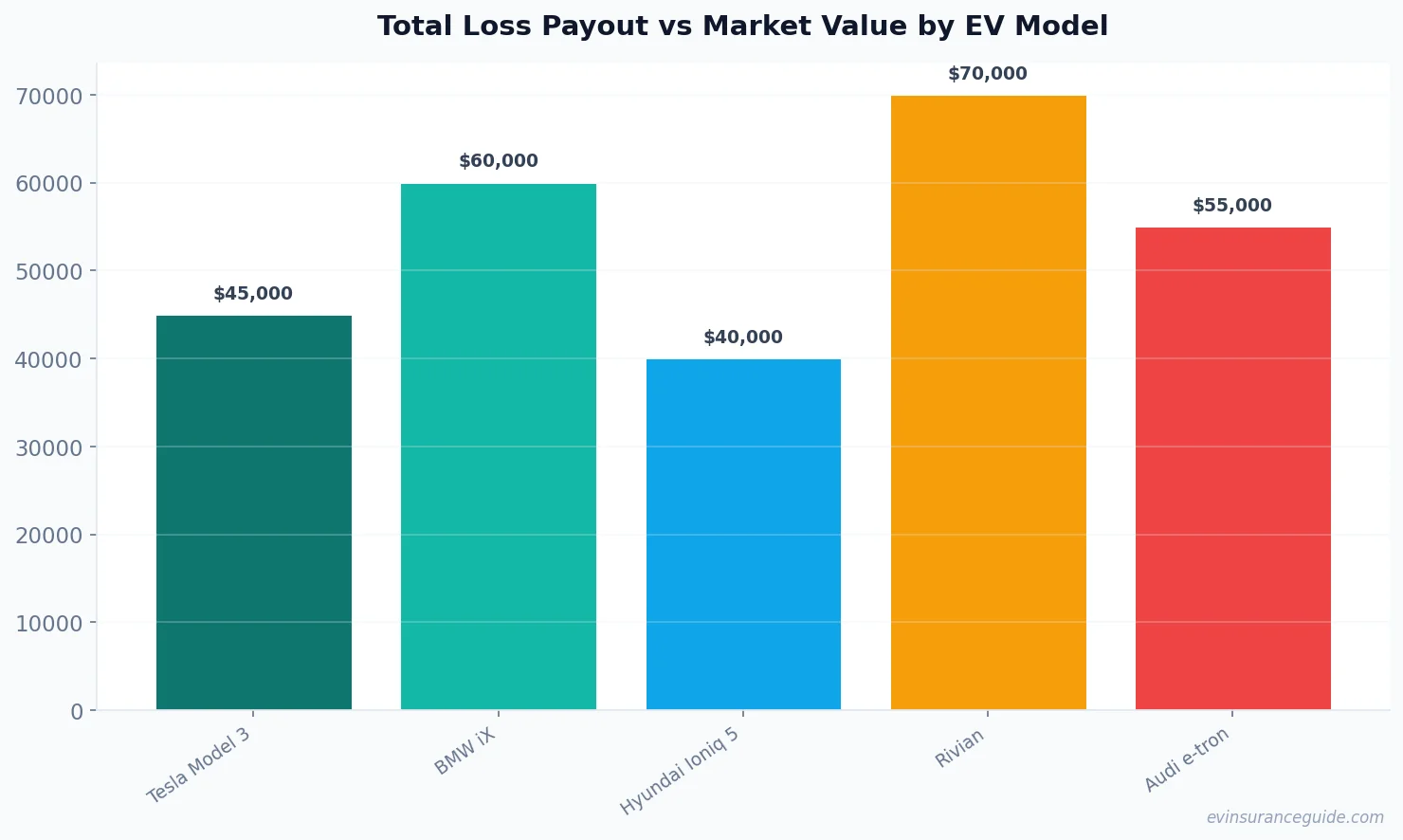 Total Loss Payout vs Market Value by EV Model