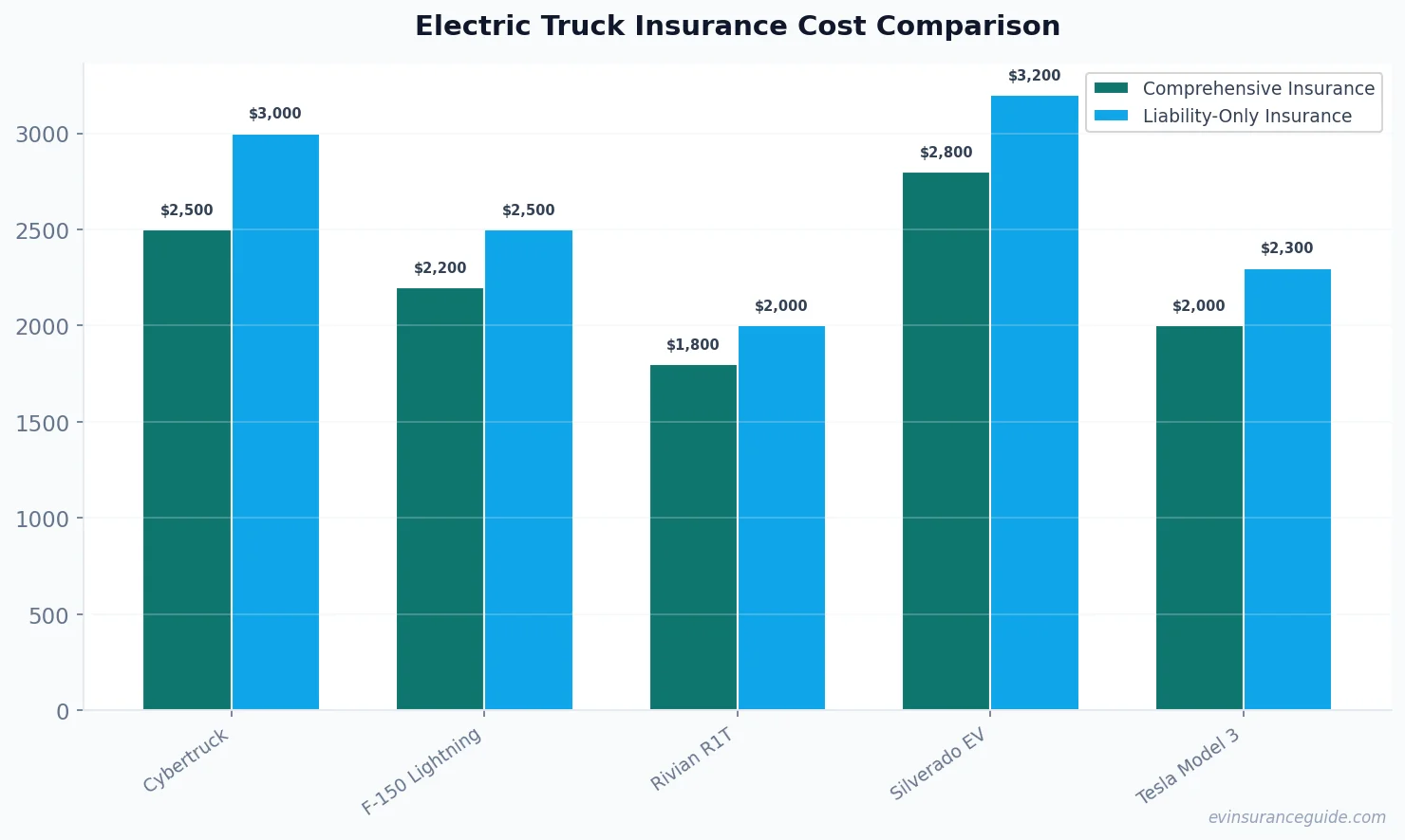 Electric Truck Insurance Cost Comparison