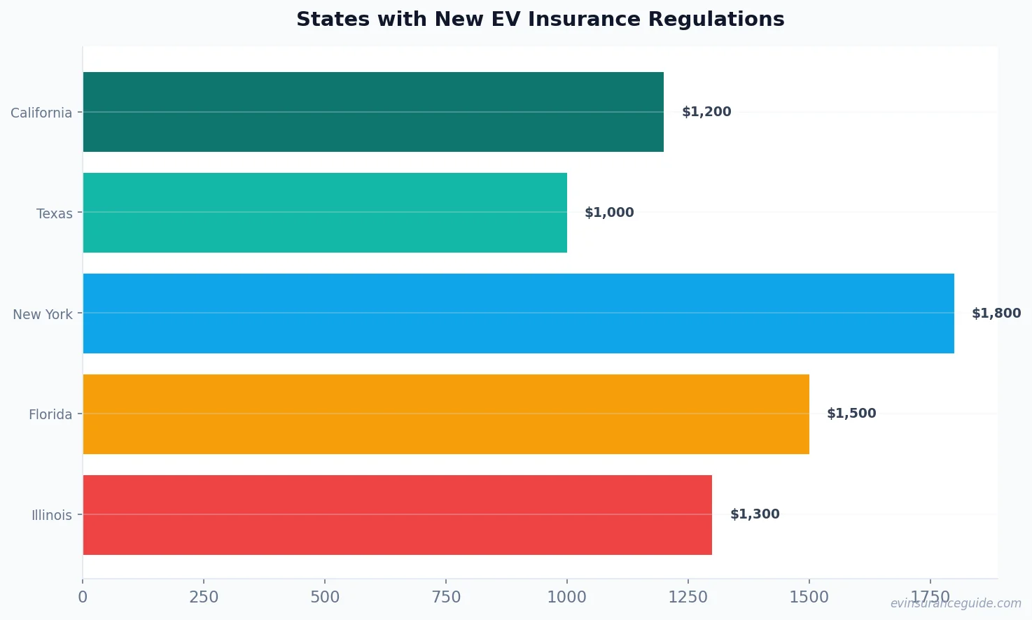 States with New EV Insurance Regulations