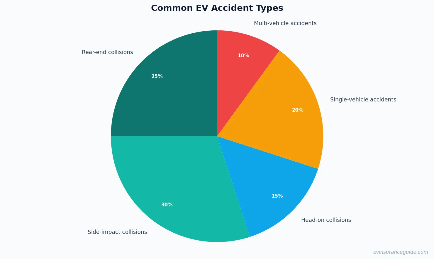 Common EV Accident Types