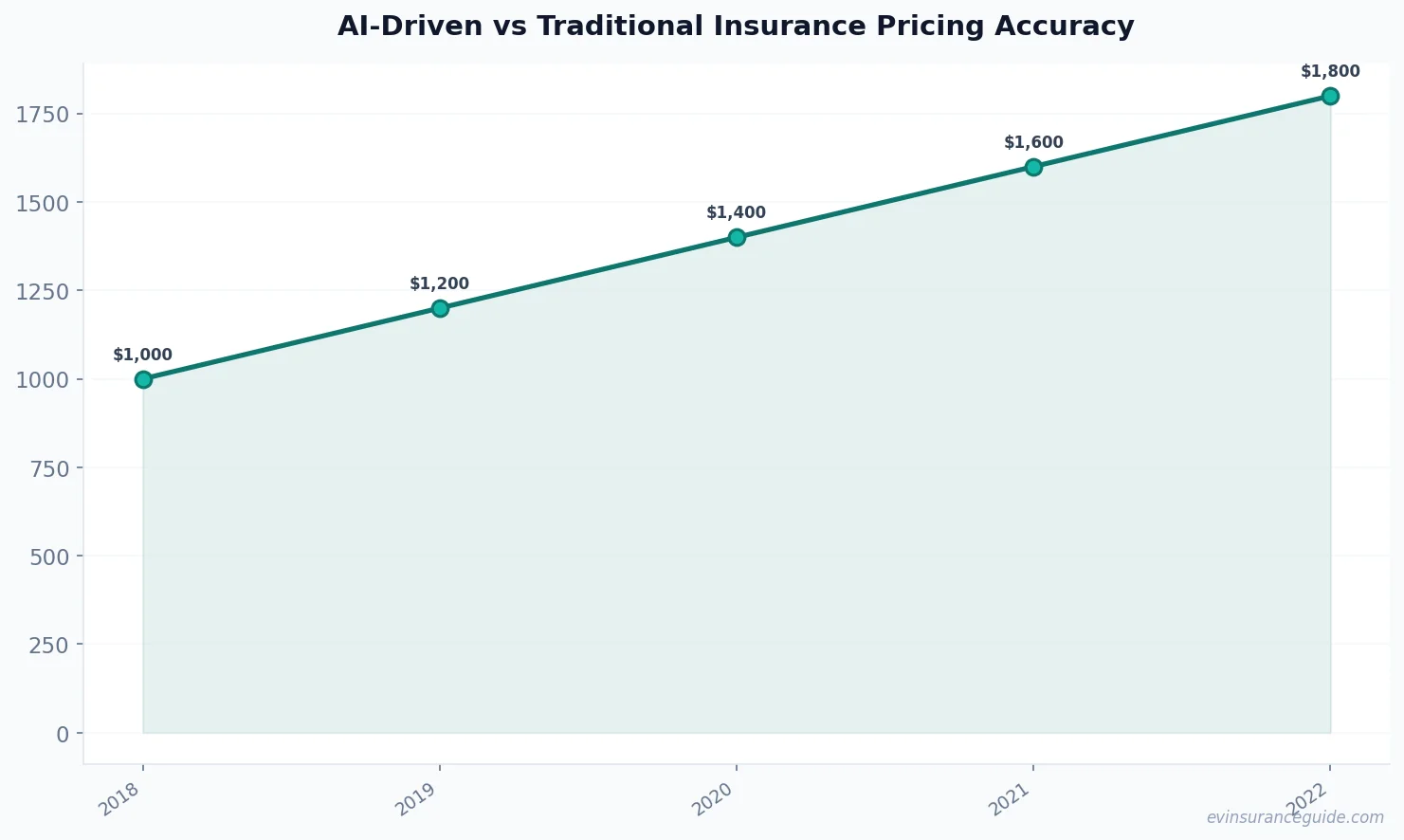 AI-Driven vs Traditional Insurance Pricing Accuracy