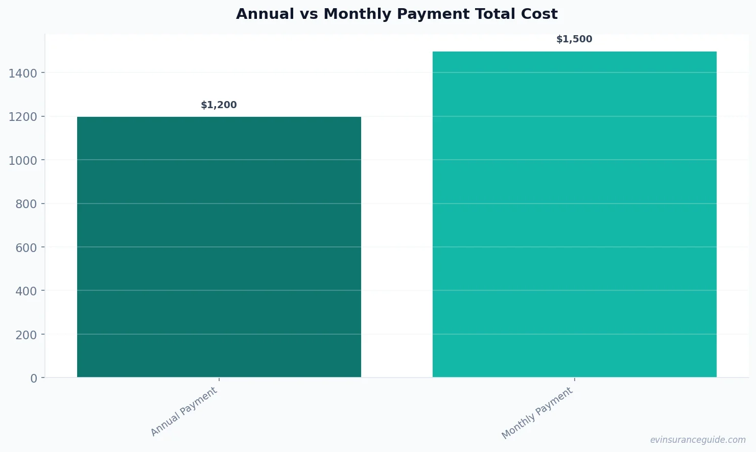 Annual vs Monthly Payment Total Cost