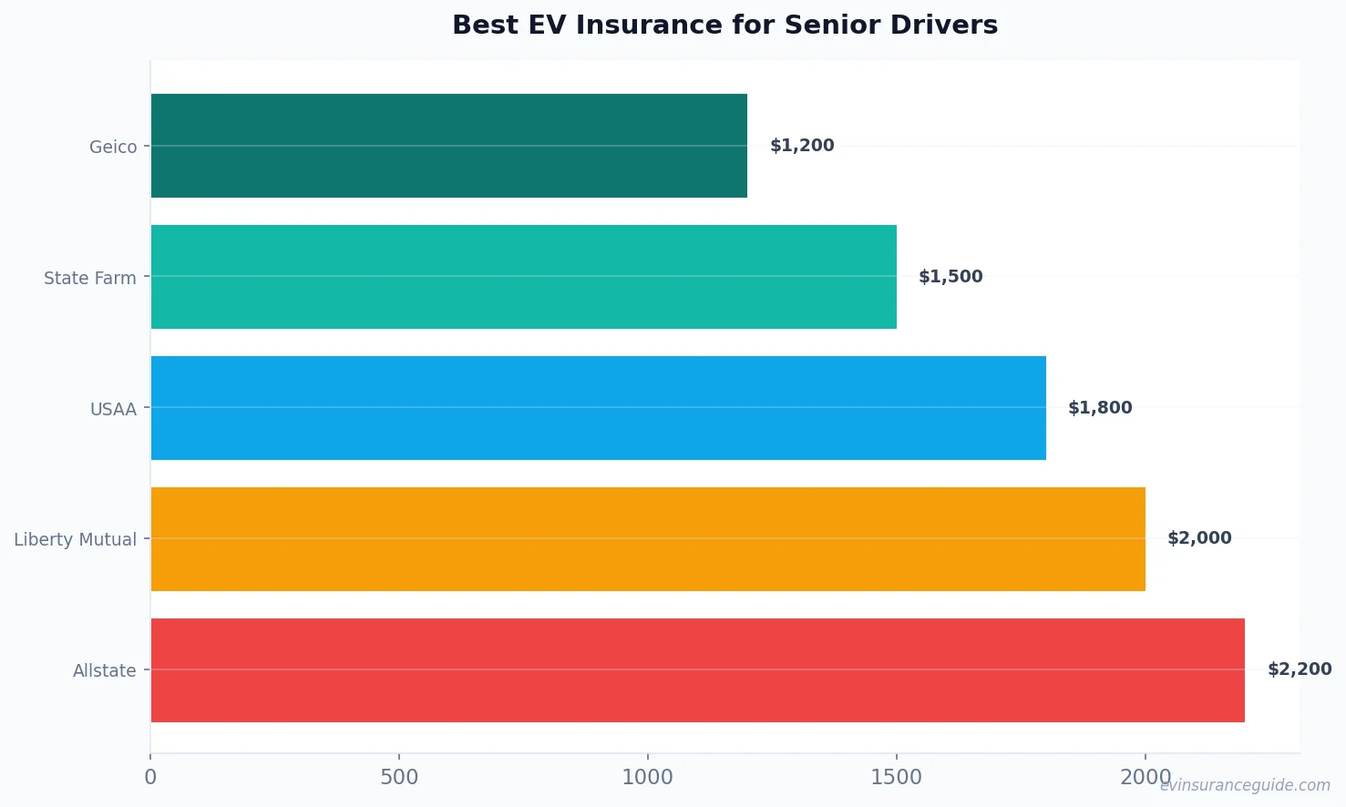 Best EV Insurance for Senior Drivers