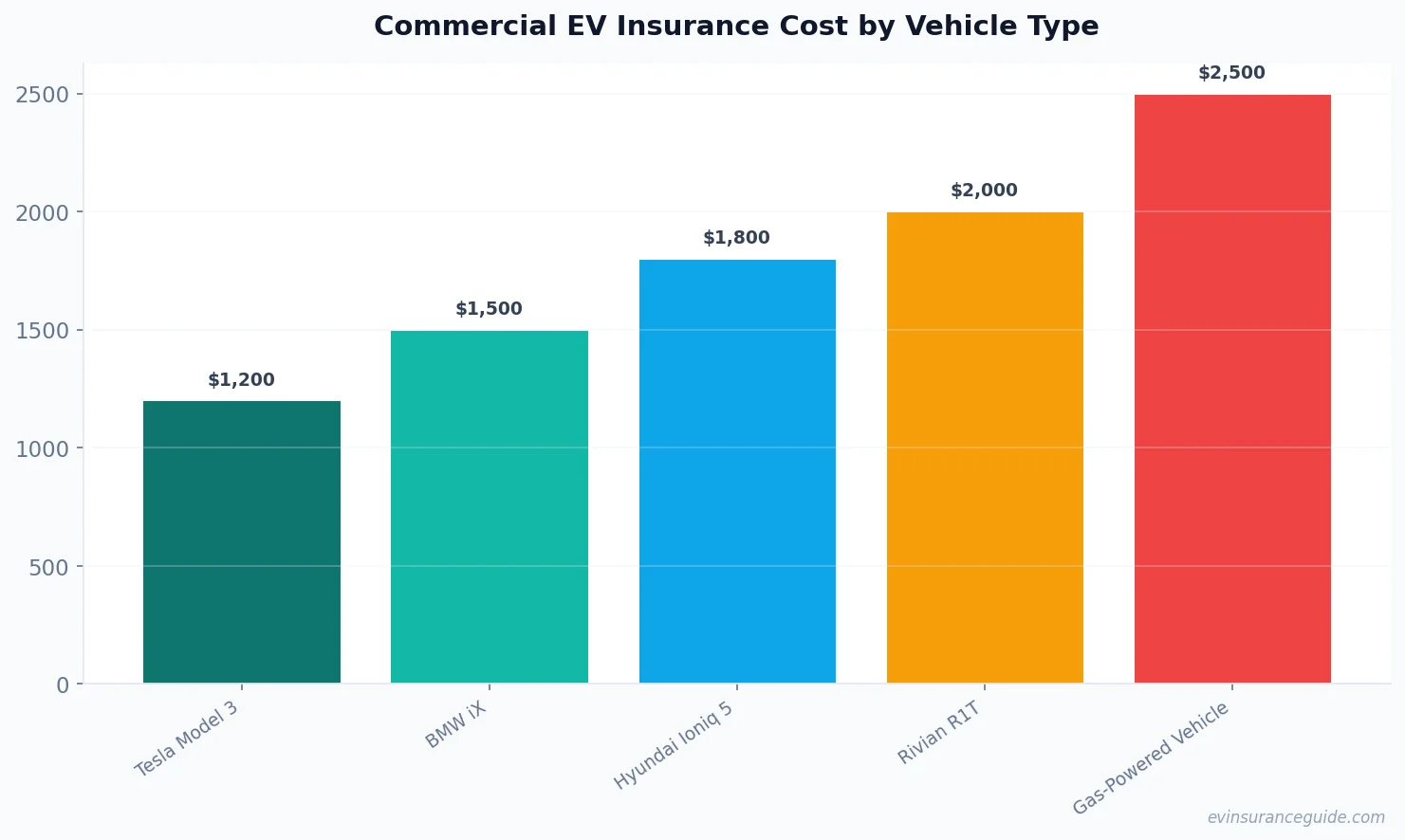 Commercial EV Insurance Cost by Vehicle Type