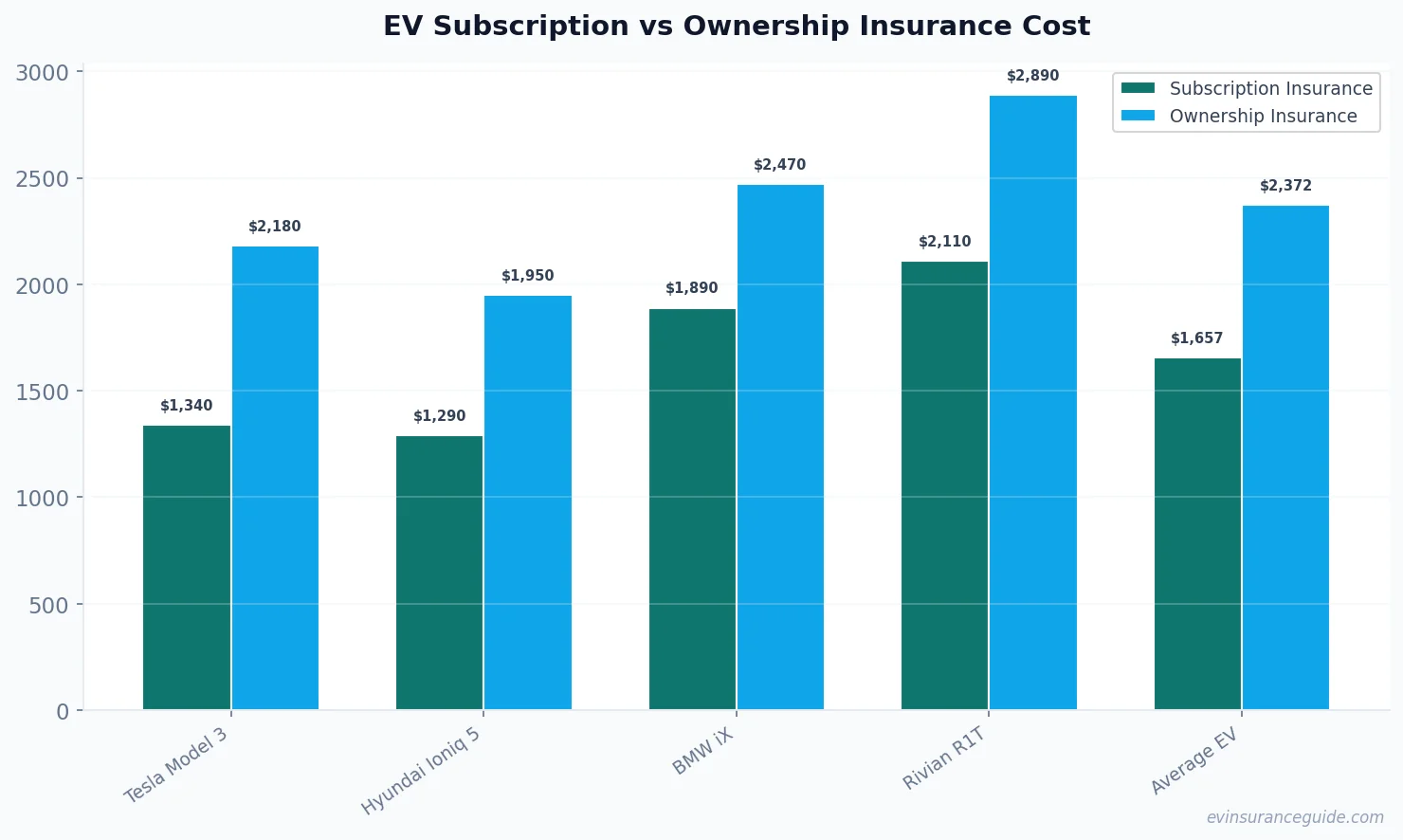 EV Subscription vs Ownership Insurance Cost