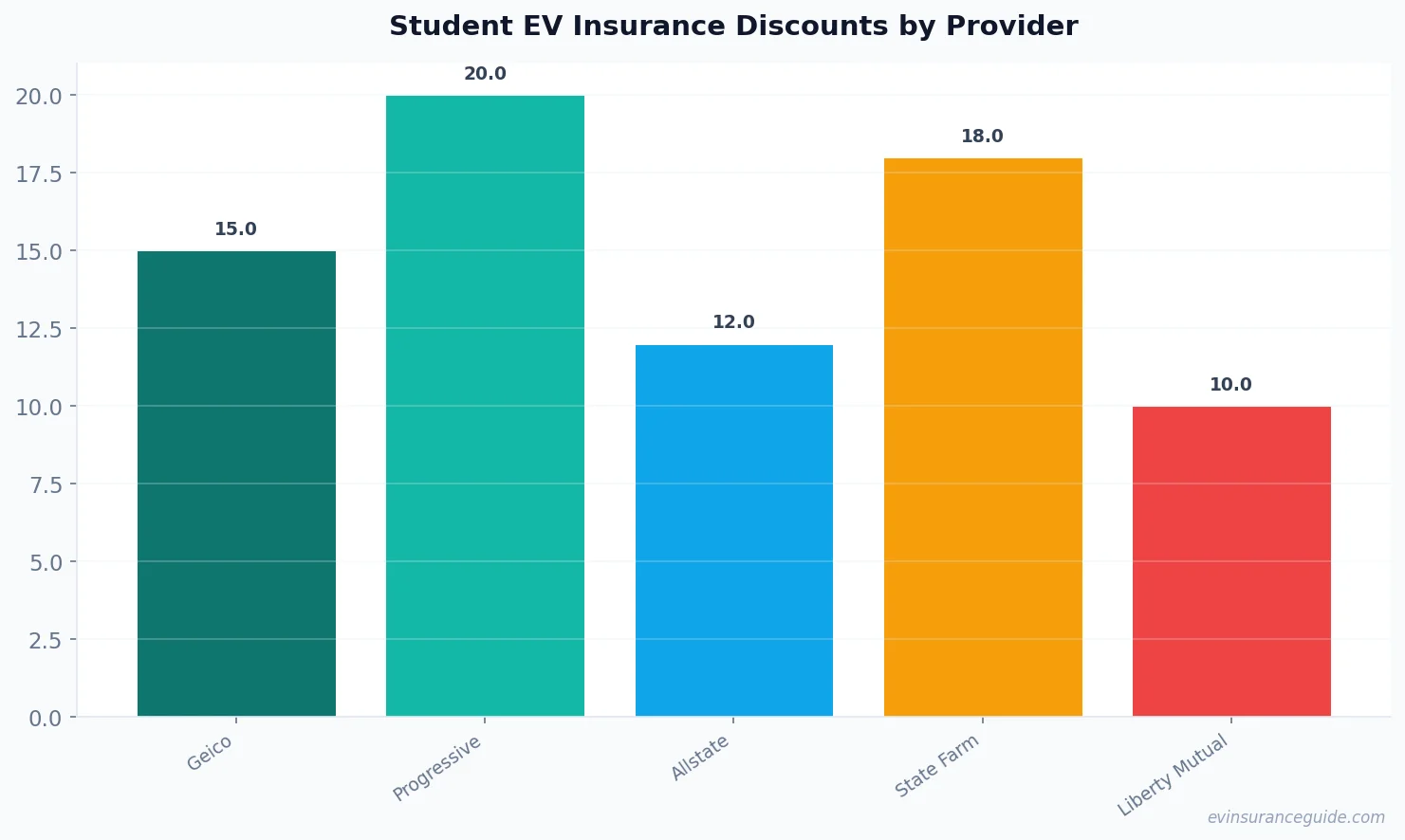Student EV Insurance Discounts by Provider