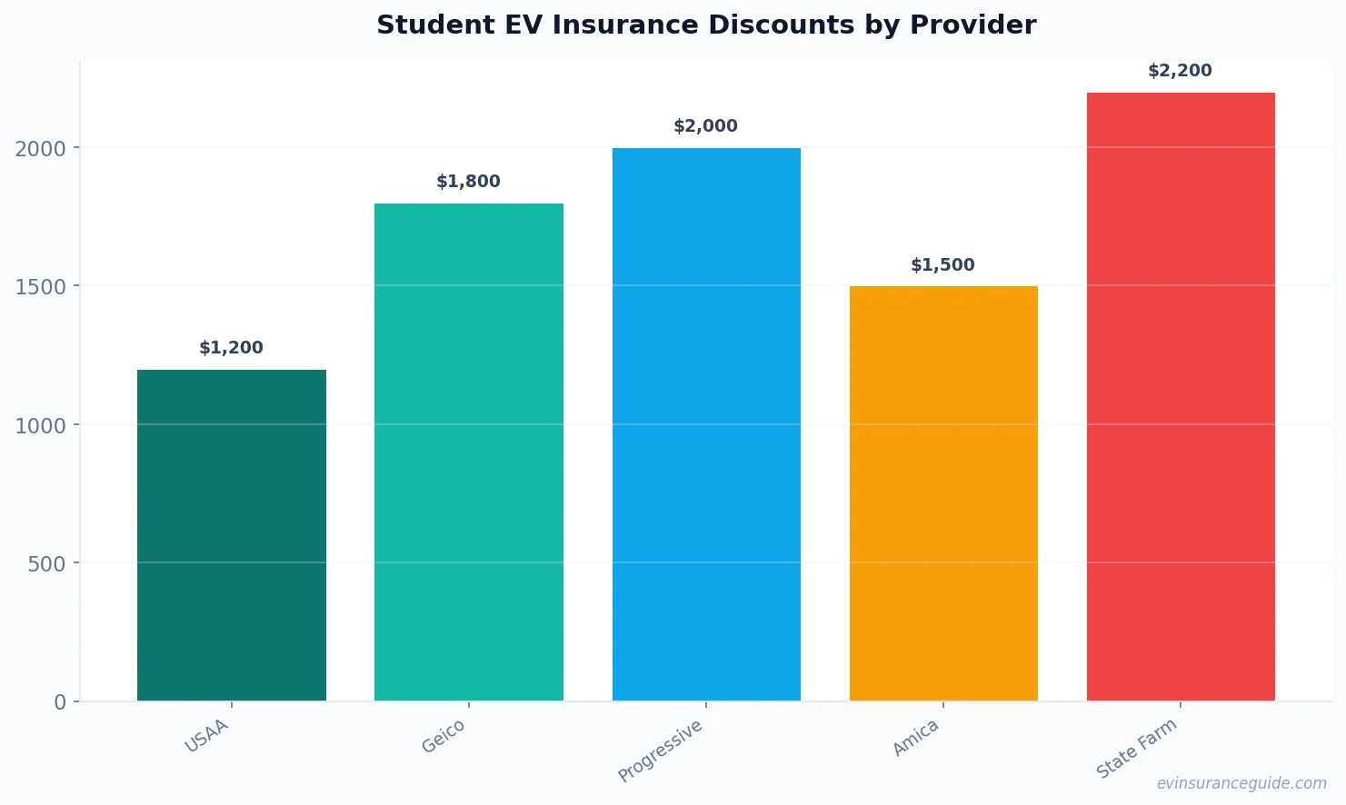 Student EV Insurance Discounts by Provider
