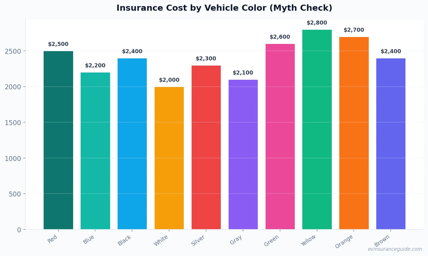 Insurance Cost by Vehicle Color (Myth Check)