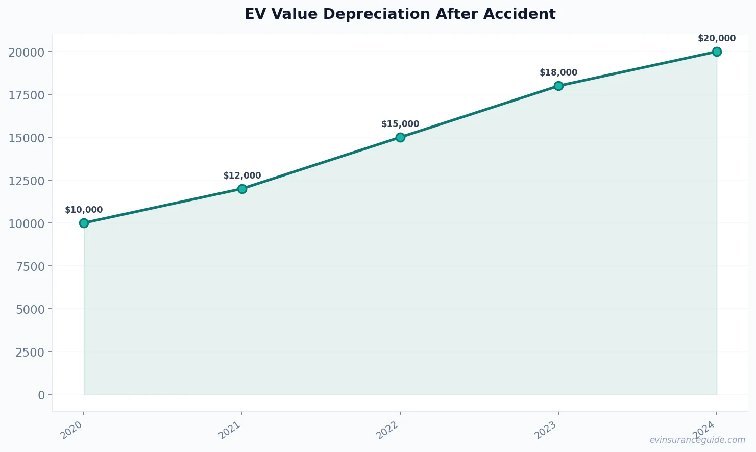 EV Value Depreciation After Accident