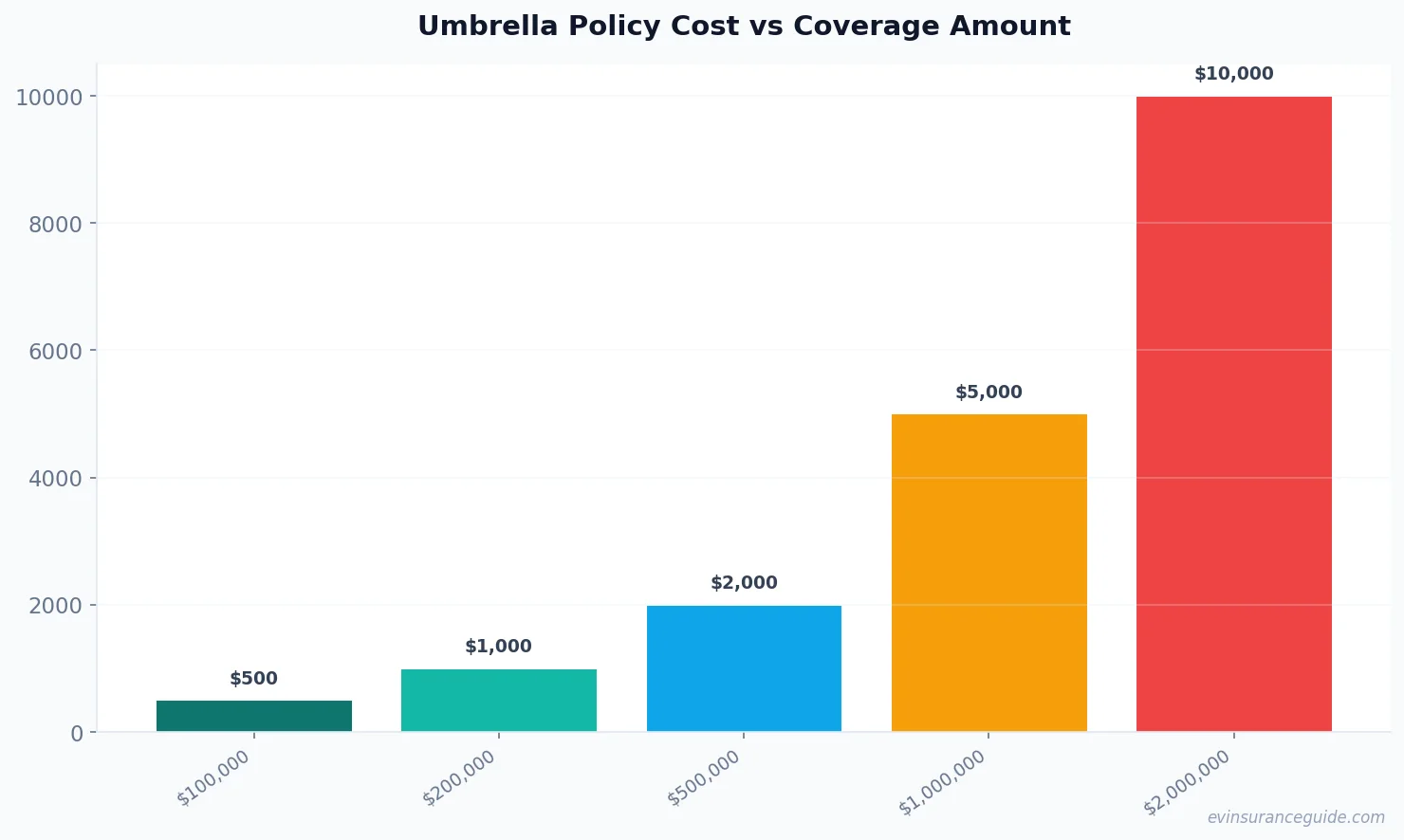 Umbrella Policy Cost vs Coverage Amount