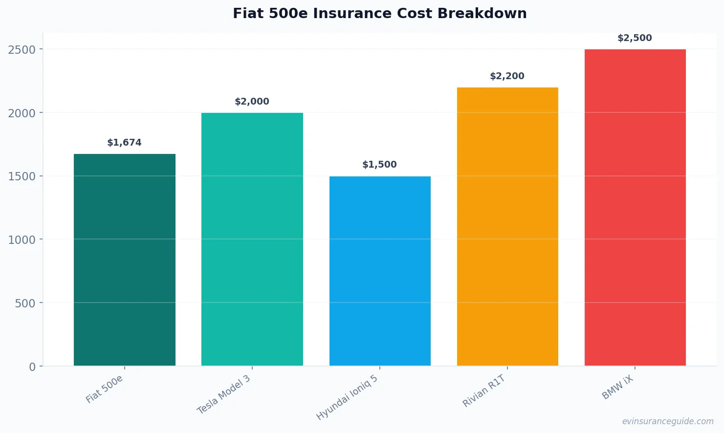 Fiat 500e Insurance Cost Breakdown