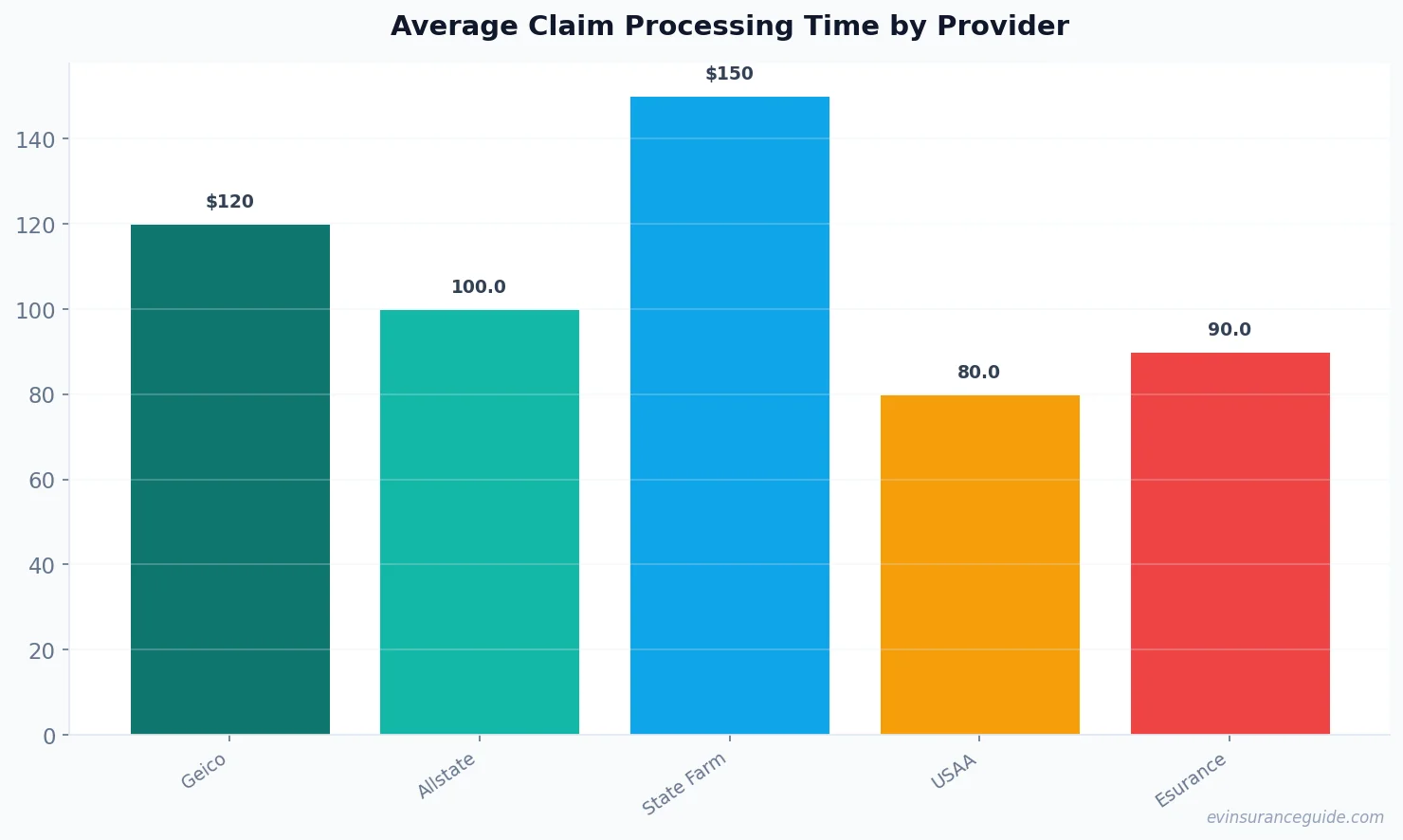 Average Claim Processing Time by Provider