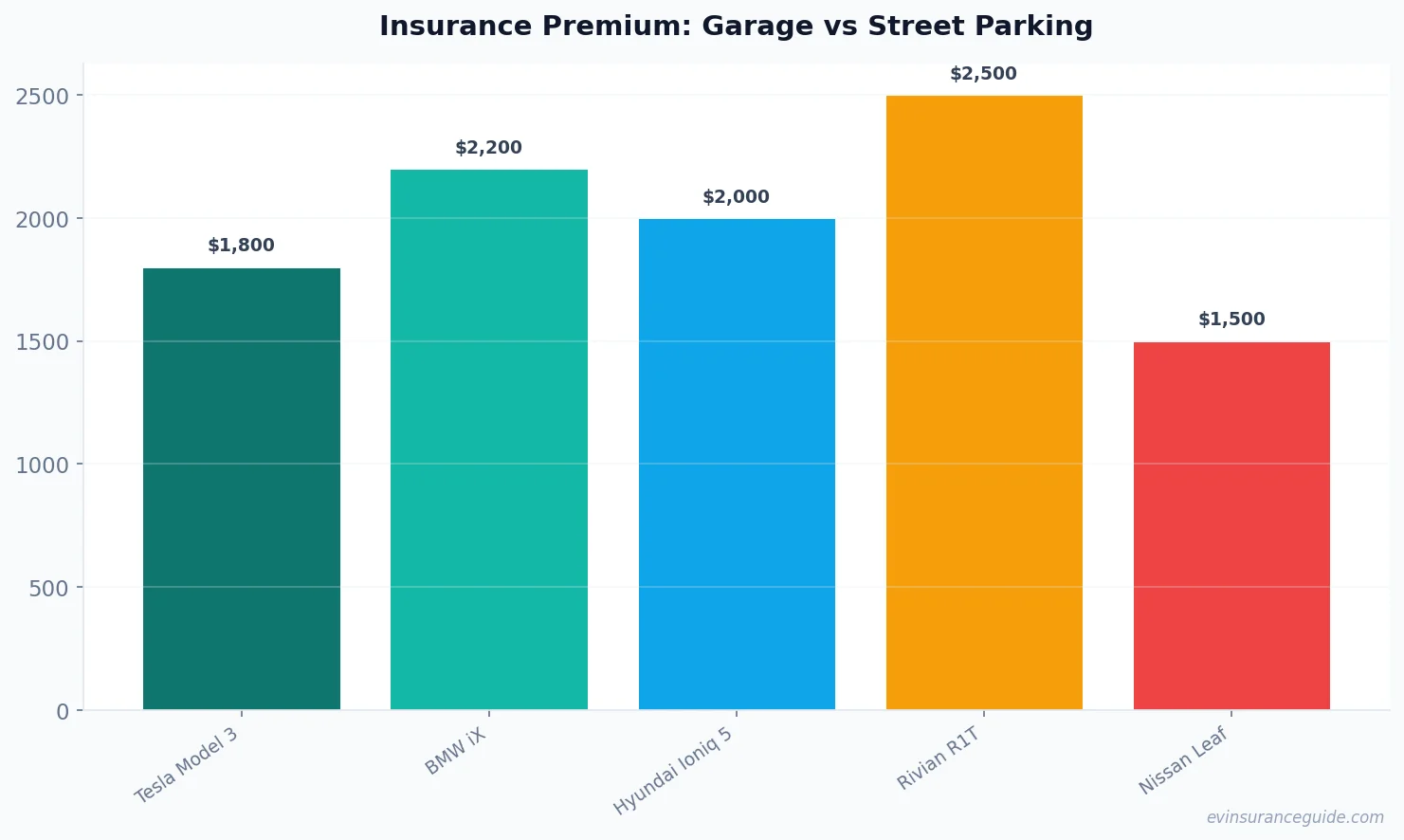 Insurance Premium: Garage vs Street Parking