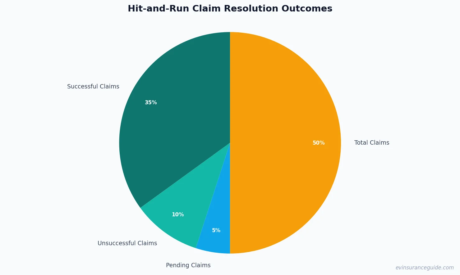 Hit-and-Run Claim Resolution Outcomes