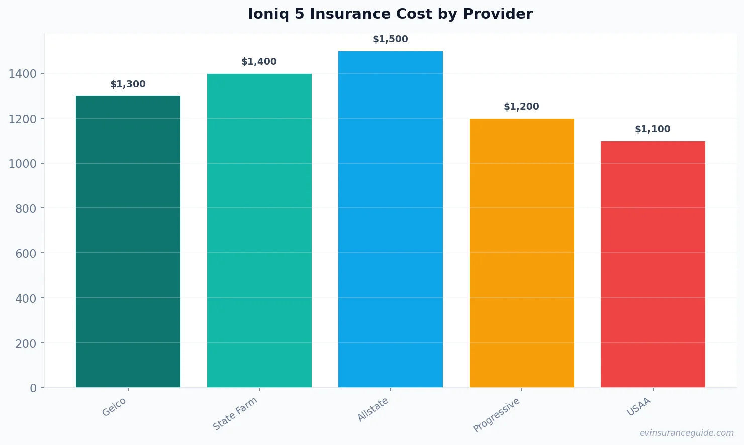 Ioniq 5 Insurance Cost by Provider