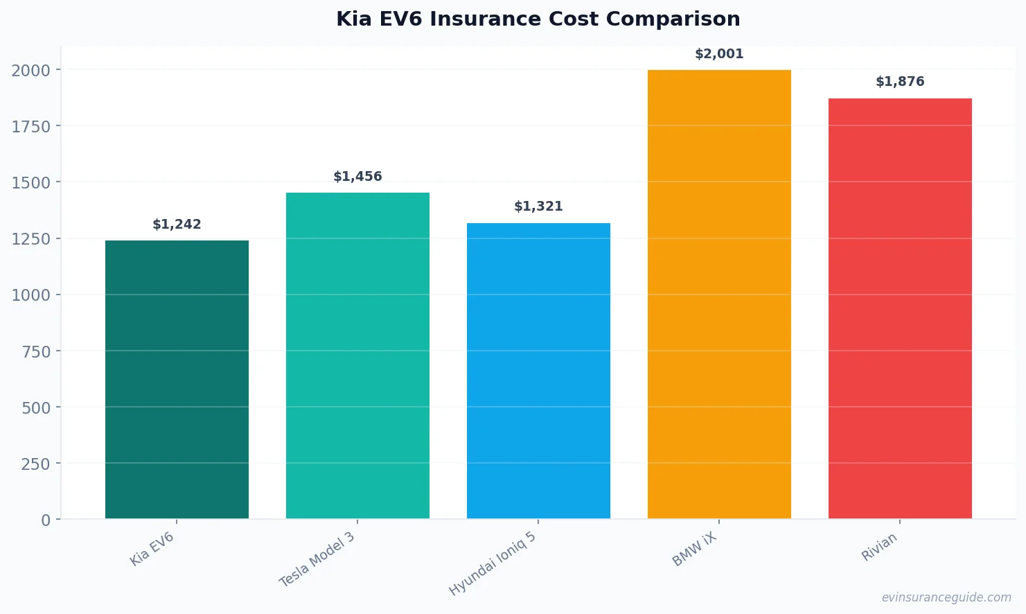 Kia EV6 Insurance Cost Comparison