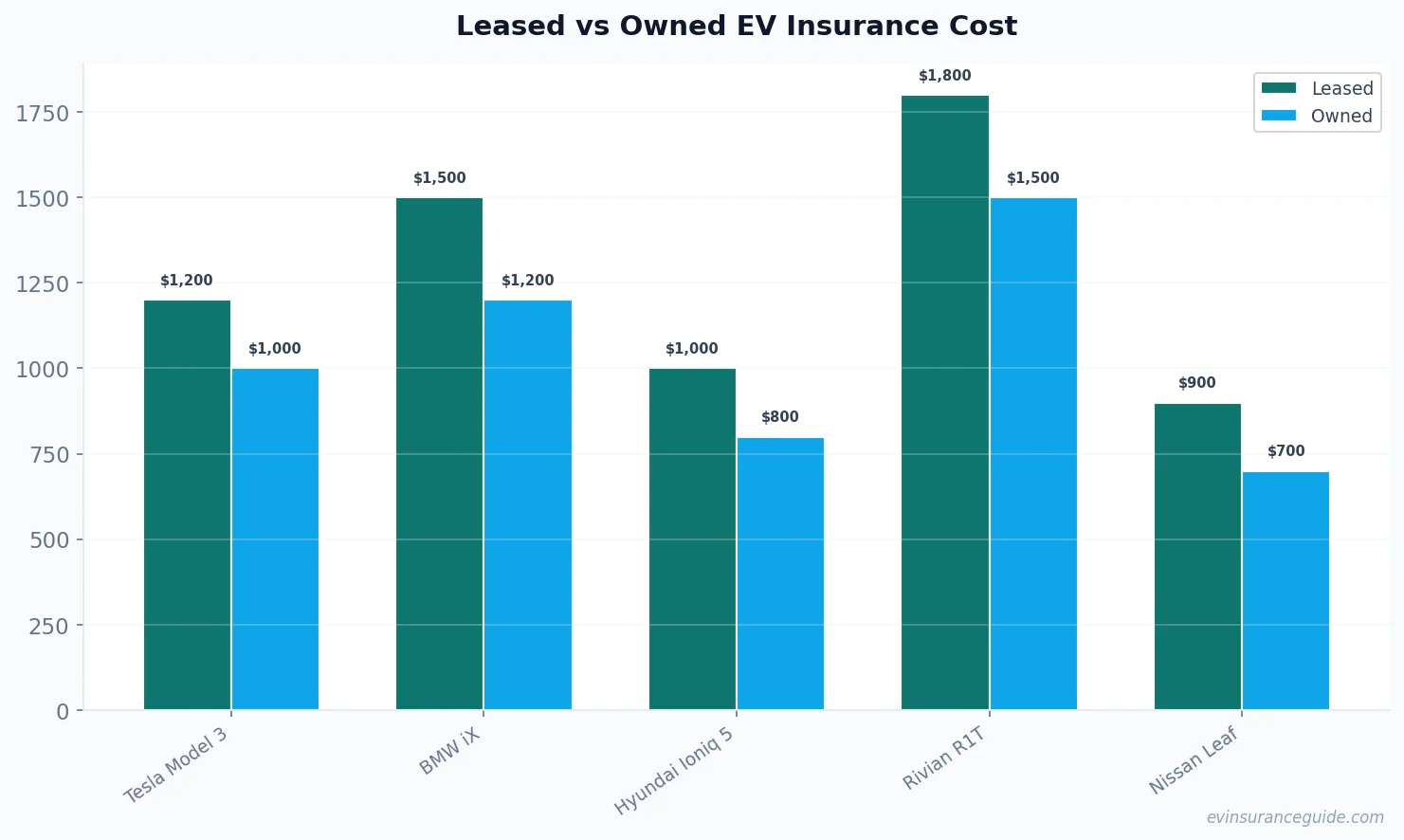 Leased vs Owned EV Insurance Cost