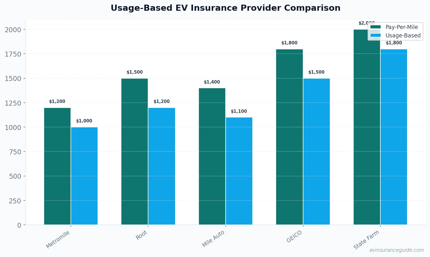 Usage-Based EV Insurance Provider Comparison