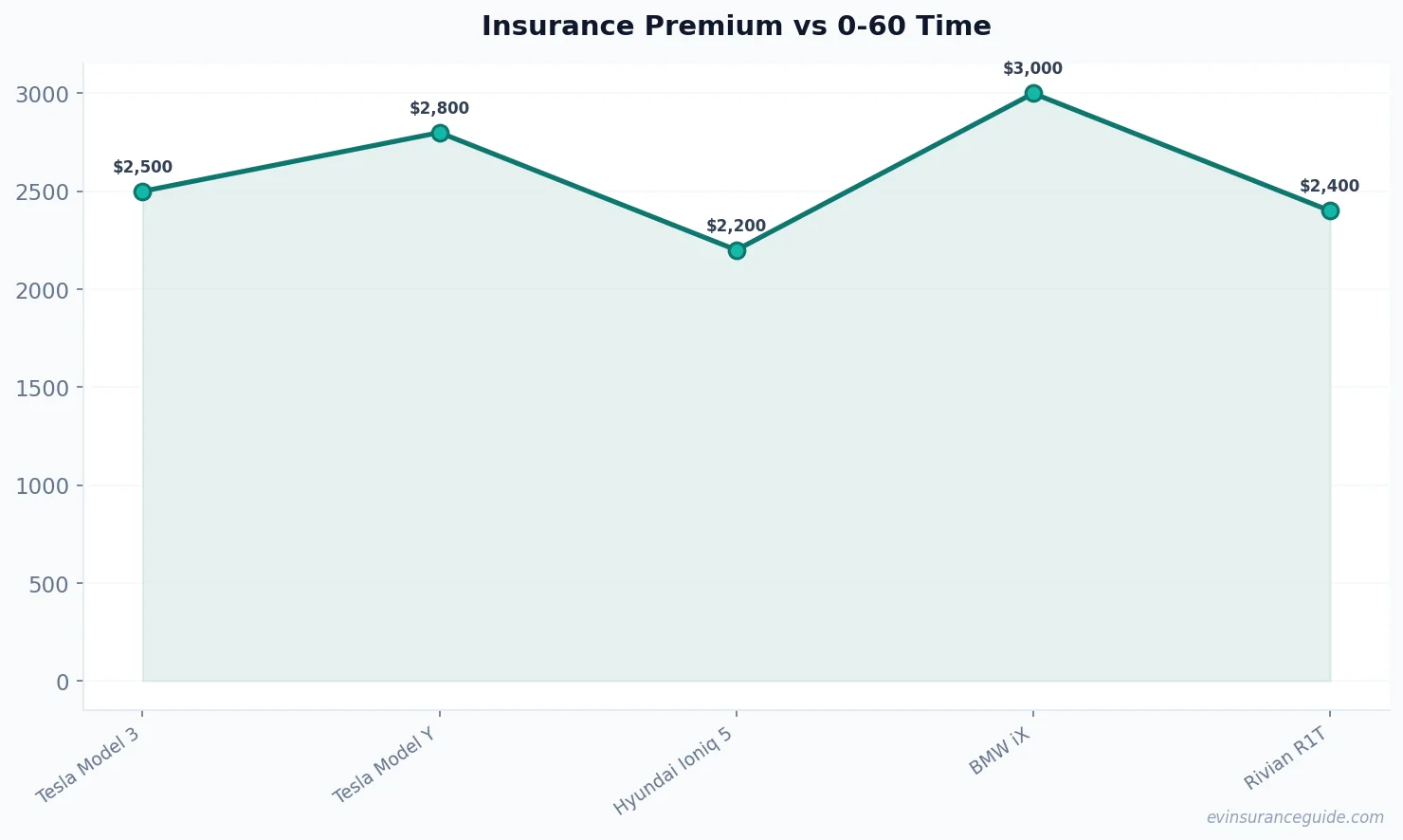 Insurance Premium vs 0-60 Time